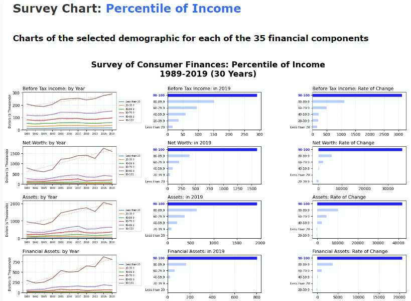 Mova Consumer Finance Analyzer shows financial information for selected demographics from the Federal Reserve Survey of Consumer Finances.