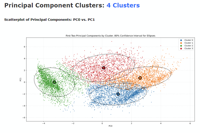 Mova Credit Card Customer Segmentation shows scatterplot of the first two Principal Component clusters.