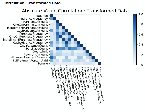 Mova Credit Card Customer Segmentation shows the correlation between the 17 behavioral features.