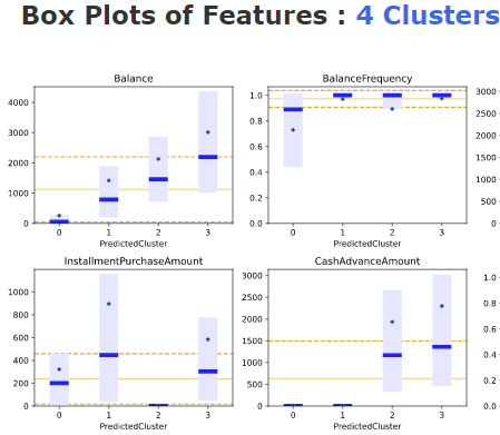 Mova Credit Card Customer Segmentation shows boxplots of the 17 behavioral features.