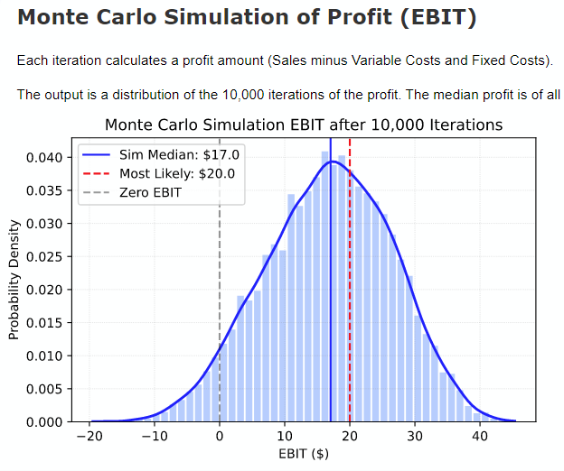 Mova Profit Forecaster uses Monte Carlo Simulation to estimate the profit.