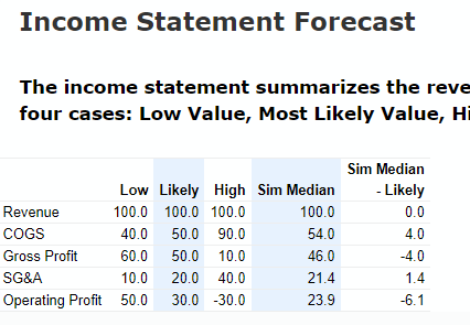 Mova Profit Forecaster uses Monte Carlo Simulation to estimate the Income Statement.