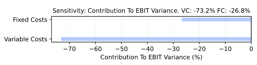 Mova Profit Forecaster shows the effect of the input Costs on the output Profit (EBIT).