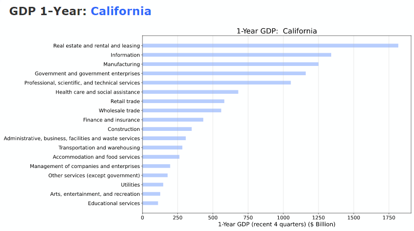 Mova U.S. State GDP Analyzer shows the 1-Year GDP for each industry segment.