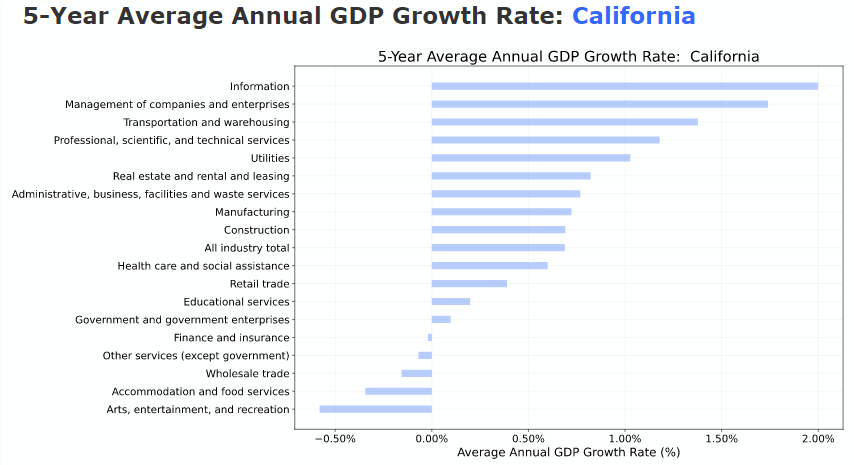 Mova Credit Card Customer Segmentation shows the 5-Year Average Annual GDP Growth Rate for each industry segment.