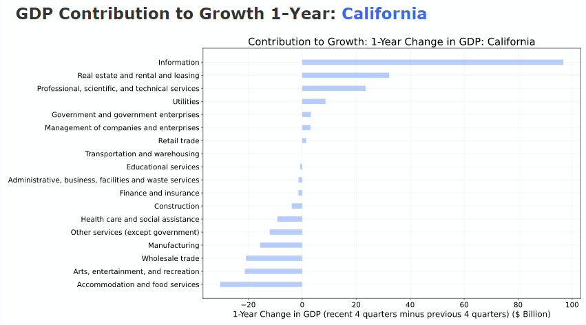 Mova U.S. State GDP Analyzer shows GDP Contribution to 1-Year Growth for each industry segment.