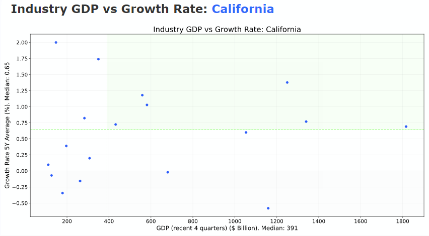 Mova U.S. State GDP Analyzer shows scatterplot of Industry GDP vs Growth Rate for each industry segment.