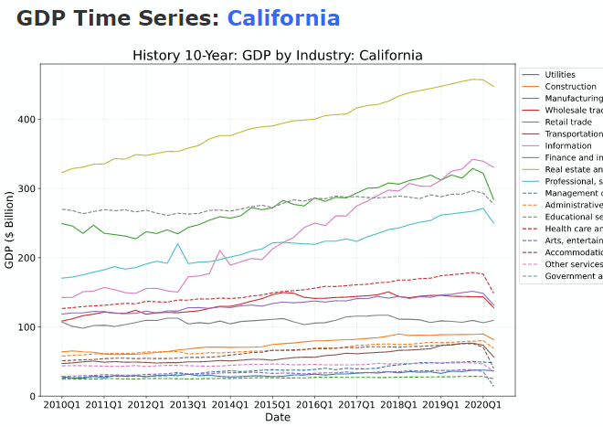 Mova U.S. State GDP Analyzer shows 10-Year GDP Time Series for each industry segment.