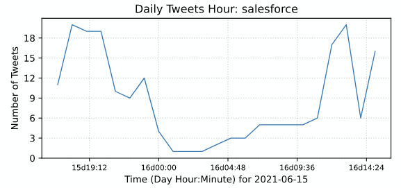 Mova Twitter Search shows Tweet Time Series chart for the selected Keywords.