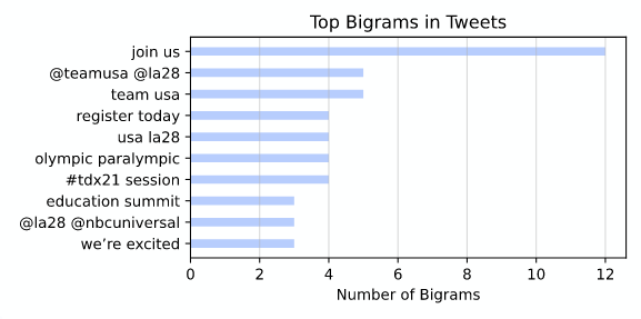 Mova Twitter Search shows Top Bigrams in Tweets with the selected Keywords.