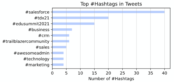 Mova Twitter Search shows Top Hashtags in Tweets with the selected Keywords.