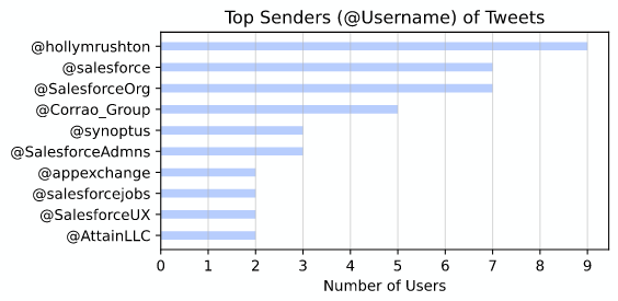 Mova Twitter Search shows Top Senders of Tweets with the selected Keywords.