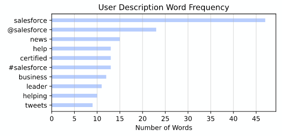 Mova Twitter Search shows the Words in the User Description of the Tweets with the selected Keywords.