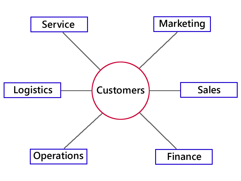 Sales, finance and marketing metrics