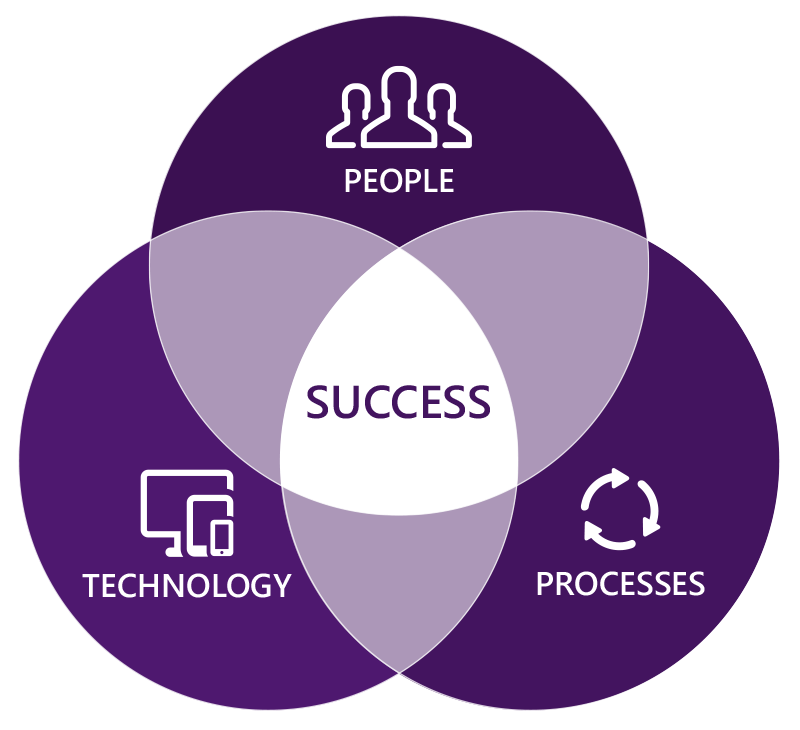 People, process and technology